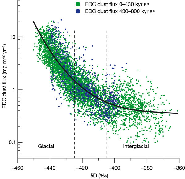 Зависимость между содержанием дейтерия (горизонтальная шкала) и потоком частиц пыли (вертикальная шкала) по данным ледового керна с купола C. Зелеными точками показаны значения, относящиеся к последним 430 тыс. лет, а синими — значения за период с 800 до 430 тыс. лет назад. Видно, что наступления ледников (левая часть графика) сопровождались значительным повышением количества пыли. Разброс точек меньше в левой части графика. Иными словами, корреляция между температурой и количеством пыли высокая и достоверная в холодные периоды, а в теплые межледниковые периоды она выражена очень слабо. Рис. из обсуждаемой статьи в Nature