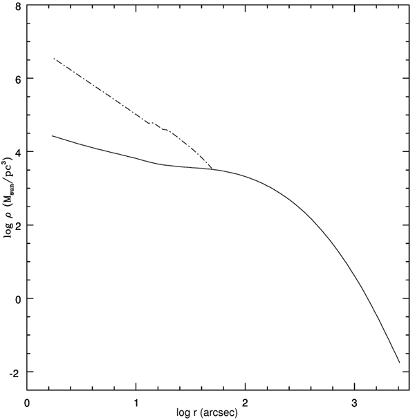 Рис. 1. Распределение плотности в звездном скоплении Омега Центавра. По горизонтальной оси отложено расстояние от центра скопления в угловых единицах (секундах дуги); по вертикальной — плотность в массах солнца на кубический парсек (масштаб логарифмический). Нижняя кривая соответствует распределению звезд — светящегося вещества. Верхняя отражает вклад темной составляющей массы. Эта кривая получена по результатам изучения распределения скоростей звезд в центральной части скопления. Существенная разница между двумя кривыми говорит о том, что в центре скопления есть невидимая масса. Видно, что плотность темного компонента достигает в самых внутренних областях нескольких миллионов масс Солнца в кубическом парсеке. Рис. из обсуждаемой статьи Noyola E. et al., arXiv:0801.2782