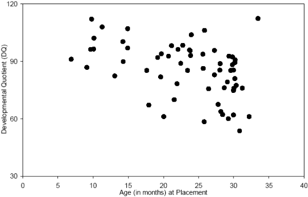 Зависимость коэффициента развития в 42-месячном возрасте (DQ, вертикальная ось) от возраста, в котором ребенок был передан на воспитание приемным родителям, в месяцах (горизонтальная ось). Рис. из дополнительных материалов к обсуждаемой статье в Science