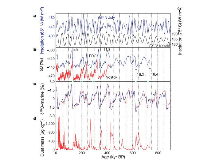       800 .  (       ): a         55 .. ()  65 .. (  ); b    ?D   (    ѻ,    ).   ,    ; c     ?18O    (   ,     ).     ?18O     ( ,    ;      ); d       ѻ.        (.  : EPICA community members Eight glacial cycles from an Antarctic ice core   Nature)