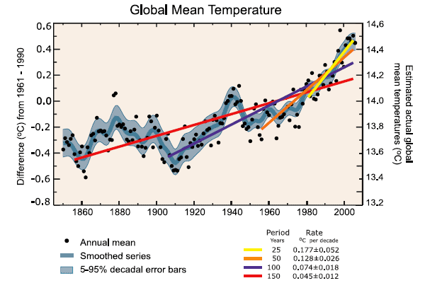 Динамика глобальной температуры за последние 150 лет. Температура не просто растет, а растет все быстрее и быстрее (изображение из отчета рабочей группы 1 Межправительственной группы экспертов по изменению климата)