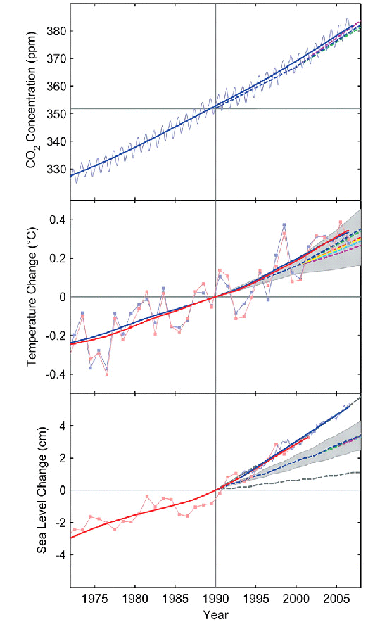 Изменения содержания в атмосфере СО2 (вверху), средней температуры на поверхности Земли (в середине) и среднего уровня Мирового океана (внизу) с 1973 года по настоящее время. Тонкие сплошные линии — реальные данные, толстые сплошные — усредненные реальные данные, показывающие основной тренд. Пунктирными линиями обозначены данные прогнозов и даваемые при этом доверительные интервалы (области, закрашенные серым цветом). Изменения температуры и уровня океана даны как отклонения от линии тренда в месте пересечения ею отметки 1990 года (принято за нуль). Рис. из обсуждаемой статьи в Science