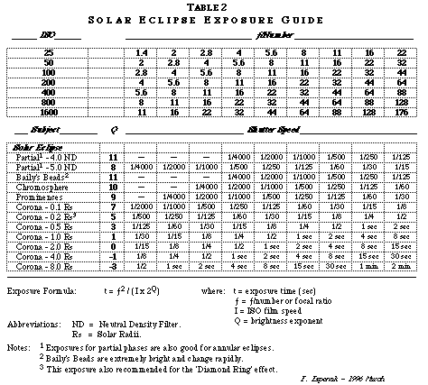 Таблица выдержек и диафрагм при съемке солнечных затмений