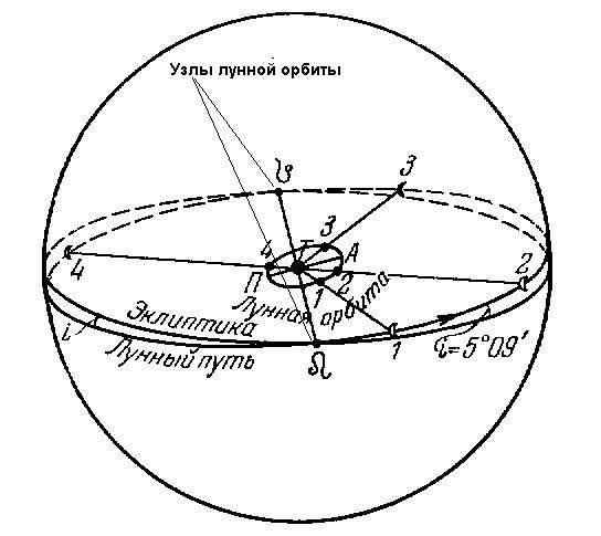 Орбита Луны наклонена к плоскости земной орбиты на 5 градусов (М. Дагаев)