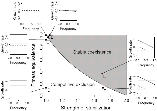 Рис. 2. Рисунок в центре показывает, как комбинация сходства демографических характеристик видов (ось Y) и степени разделения ниш (ось Х) может обеспечивать сосуществование видов. Разделение ниш характеризуется «степенью стабилизации» (пояснено на рис. 1). Чем более схожи между собой виды по скорости популяционного роста (значения по оси Y ближе к 1), тем меньше потребность в стабилизирующем механизме для достижения их сосуществования. Если же виды по скорости популяционного роста сильно различаются (значения по оси Y ближе к 0), то их сосуществование возможно только за счет различия ниш (большей стабилизации). Область сосуществования — правая верхняя часть поля графика, а область конкурентного исключения — нижняя левая. Ситуации, складывающиеся в разных точках (при разном сочетании величин, отложенных по осям), отражены на мелких графиках, вынесенных на поля (они все построены как рис. 1). Механизму нейтральности соответствуют точки, лежащие в левой верхней части графика, а механизму разделения ниш — в правой нижней. (Рис. из обсуждаемой статьи в Ecology Letters)
