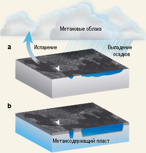 Озера на Титане, открытые во время 16-го пролета «Кассини» 22 июля 2006 года, могут наполняться (a) за счет метанового дождя (непосредственно или в результате впадения в них метановых рек) или же (b) за счет подпитки из подземных резервуаров жидкого метана. На снимке, сделанном «Кассини», вероятно, видны два таких озера, связанные между собой каналом (показан белой стрелкой). Рис. из обсуждаемой статьи в Nature
