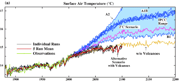 Рис. 2. Предсказанная эволюция среднегодовой температуры вплоть до 2200 года в различных сценариях экономической деятельности (изображение из статьи physics/0610115)