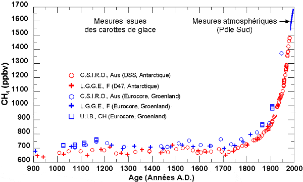 Изменения содержания метана в атмосфере с 900-го до 2000 г. нашей эры (по данным анализа пузырьков воздуха, запечатанного во льду Антарктиды и Гренландии). Синяя линия в правой, самой верхней части графика соответствует измерениям в атмосфере на Северном полюсе. Значения концентрации метана по оси Y — в миллионных частях (т.е. цифры на шкале соответствуют диапазону от 0,6 до 1,7 ppm. Разные значки соответствуют разным местам взятия колонок льда (красные значки — Антарктида, синие — Гренландия). Рис. с сайта www-lgge.ujf-grenoble.fr