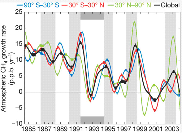 Колебания прироста содержания метана (в частях на миллион за год) в период с 1985-го по 2003 год. Отдельно приведены значения для высоких и умеренных широт южного полушария (красная линия), высоких и умеренных широт северного полушария (зеленая линия), тропической зоны (красная линия) и для всего земного шара (черная линия). Светло-серыми полосами выделены периоды Эль-Ниньо (нередко сопровождаются засухами); темно-серая область — это период последствий крупнейшего извержения вулкана Пинатубо, выбросившего в атмосферу огромное количество пепла и аэрозолей. Рис. из обсуждаемой статьи в Nature