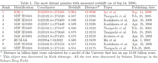 10 самых далеких галактик, для которых измеренное красное смещение подтверждено результатами спектрографии (по состоянию на 14.09.2006). Таблица с сайта www.subarutelescope.org