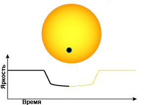 Изменение светимости звезды при прохождении перед ней планеты (изображение с сайта www.astro.caltech.edu)