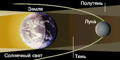 Схема лунного затмения (изображение с сайта www.astrogalaxy.ru)