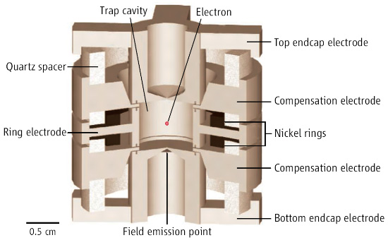 Схема одноэлектронного циклотрона, использовавшегося в эксперименте. Изображение из статьи PRL 97, 030801 (2006)