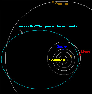 Положение кометы Чурюмова-Герасименко 26 февраля 2004 года, в момент запуска европейского зонда «Розетта» (изображение с сайта www.windows.ucar.edu)