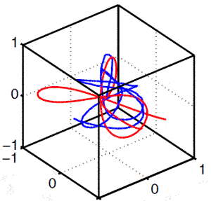 Типичные траектории сонолюминесцентного пузырька в вязкой жидкости (значения по осям приведены в миллиметрах). Изображение из статьи Physical Review Letters, 96, 114301, 2005