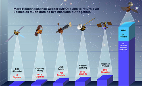 Планируется, что MRO передаст на Землю втрое больше информации, чем приведенные на рисунке пять межпланетных станций вместе взятые (рис. NASA/JPL-Caltech)