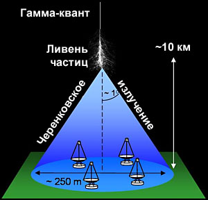 Принцип работы телескопа HESS. Угол расхождения пучка черенковского излучения составляет около 1 градуса и показан не в масштабе (рис. с сайта dphs10.saclay.cea.fr)