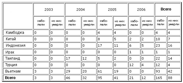 Число лабораторно подтвержденных случаев птичьего гриппа у людей. Данные Всемирной организации здравоохранения на 6 февраля 2006 года (с сайта www.who.int)