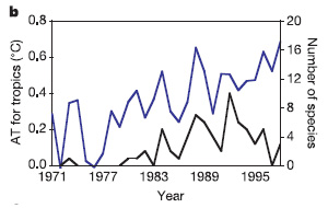 Число вымерших видов амфибий в тропической Америке (черная линия) коррелирует со среднегодовой температурой предшествующего года (синяя линия). Рисунок из статьи в Nature