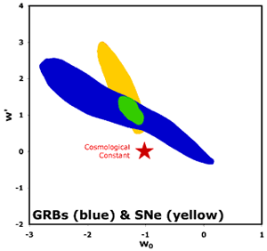 Значение параметра темной энергии w и скорости его изменения: полученная из наблюдательных данных область значений (зеленый овал) исключает космологическую постоянную (изображение с сайта phys.lsu.edu)