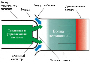 Принципиальная схема пульсирующего детонационного двигателя (рис. с сайта ihed.ras.ru)