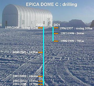 Буровая станция проекта EPICA на куполе Конкордия, 75o06` ю.ш., 123o21` в.д., 3233 м над уровнем моря, среднегодовая температура -54,5oC (фото: Laurent Augustin, LGGE, Grenoble с сайта www.esf.org).