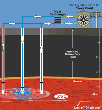 Схема работы HDR-электростанции (рис. с сайта www.geodynamics.com.au).