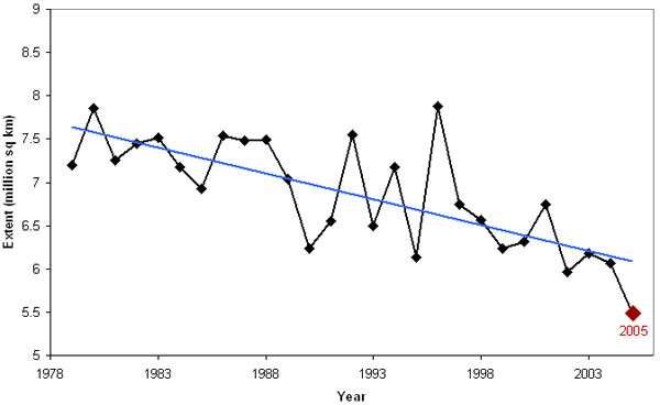 На графике отображено уменьшение площади арктического льда в период с 1978-го по 2005 год (сентябрьский срез). По оси ординат — площадь ледяной шапки в млн кв. км (изображение с сайта nsidc.org)