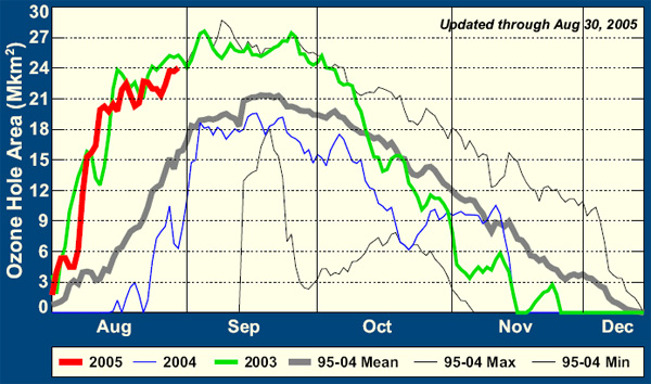Диаграмма, показывающая динамику изменения размера озоновой дыры (по данным Центра предсказания климата Национальной службы погоды США). Красная кривая — данные 2005 года, зеленая — 2003-го, синяя — 2004-го (изображение с сайта www.wmo.ch)