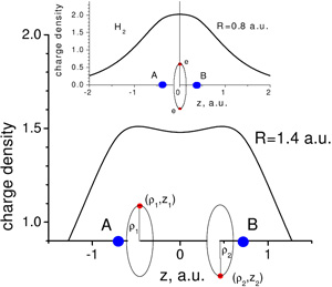 Распределение плотности заряда электронов в молекуле H2 по молекулярной оси z. R — расстояние между ядрами. Окружностями показаны электронные орбиты в модели Бора (изображение с сайта arxiv.org)