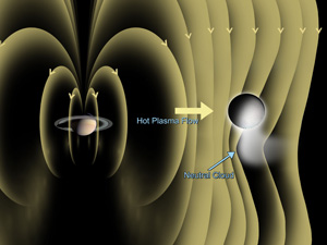 На рисунке показано отклонение магнитного поля Сатурна вокруг Энцелада (что может быть вызвано электрическим током, порожденным взаимодействием атмосферных частиц с магнитосферой Сатурна), а также нейтральное облако, тянущееся со стороны южного полюса Энцелада (изображение с сайта www.pparc.ac.uk)