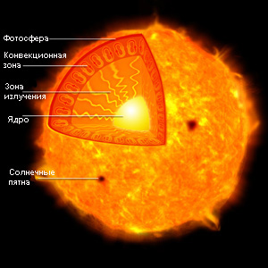 Зона конвекции в солнцеподобной звезде. Неон, наряду с атомами углерода, азота и кислорода, играет важную роль в регуляции скорости, с которой энергия ядерных реакций вытекает из солнечного ядра на его поверхность. Изменение этой скорости на поверхности Солнца составляет около 200 000 км, когда спокойное просачивание тепла неожиданно переходит в конвективное движение, подобное нестабильной атмосфере в грозу (изображение с сайта chandra.harvard.edu)