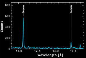 Рентгеновский телескоп «Чандра» измерял относительное количество неона в 21 солнцеподобной звезде на расстоянии до 400 световых лет. На рисунке — фрагмент спектра одной из них — II Pegasi. «Чандра» наблюдал ее 17 октября 1999 года в течение 12 часов (изображение с сайта chandra.harvard.edu)