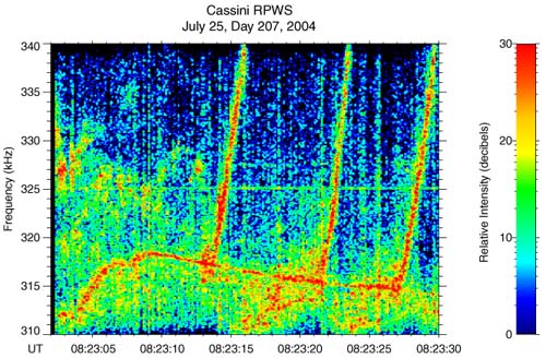        Radio and Plasma Wave Science RPWS,     Cassini (   cassini.physics.uiowa.edu)