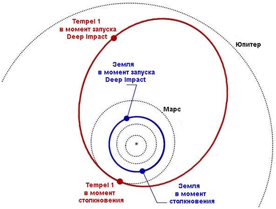 Положение кометы Tempel 1 в момент запуска аппарата Deep Impact и в момент столкновения с ударным зондом (изображение с сайта astro.ysc.go.jp)